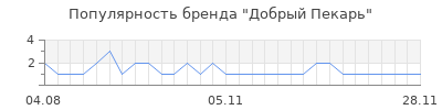 Популярность добрый пекарь