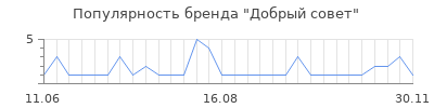 Популярность добрый совет