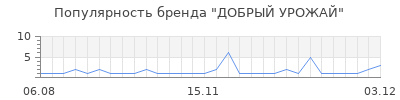Популярность ДОБРЫЙ УРОЖАЙ