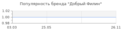 Популярность Добрый Филин