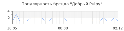 Популярность добрый pulpy