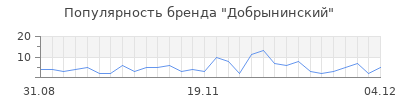Популярность добрынинский