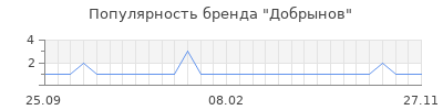 Популярность добрынов