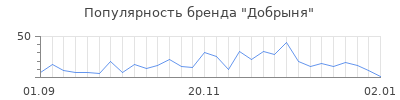 Популярность добрыня