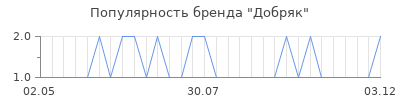 Популярность добряк