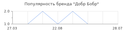 Популярность добр бобр