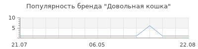 Популярность Довольная кошка