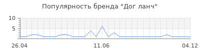 Популярность Дог ланч