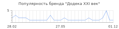 Популярность додека xxi век