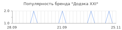 Популярность додэка xxi