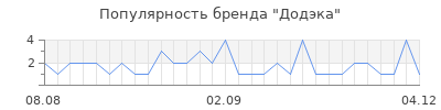 Популярность додэка
