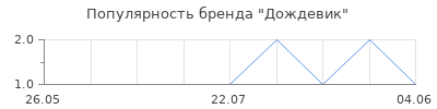 Популярность Дождевик
