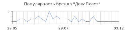 Популярность ДокаПласт