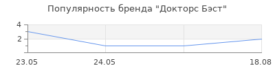 Популярность Докторс Бэст
