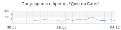 Популярность доктор баня