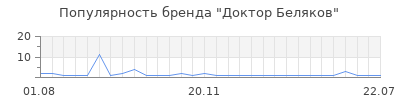 Популярность доктор беляков