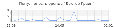 Популярность Доктор Граин