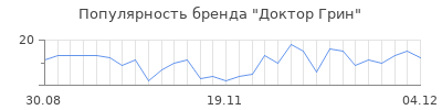 Популярность доктор грин