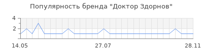 Популярность Доктор Здорнов