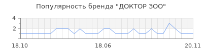 Популярность доктор зоо