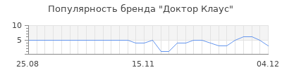 Популярность доктор клаус