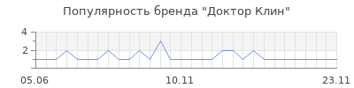 Популярность Доктор Клин