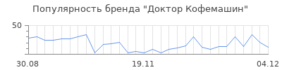 Популярность Доктор Кофемашин