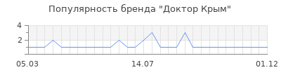 Популярность доктор крым