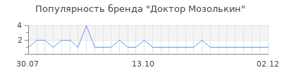 Популярность доктор мозолькин