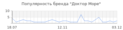 Популярность доктор море