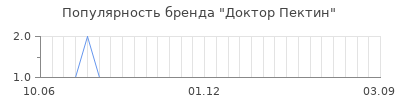 Популярность доктор пектин