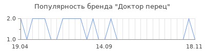 Популярность доктор перец