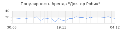Популярность доктор робик