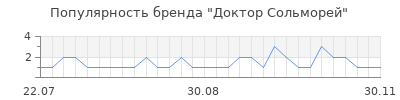 Популярность доктор сольморей