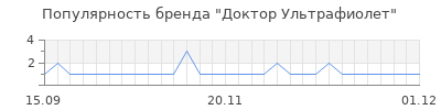 Популярность доктор ультрафиолет
