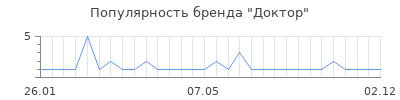 Популярность доктор