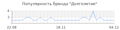 Популярность долголетие