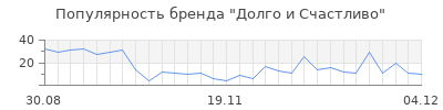Популярность долго и счастливо