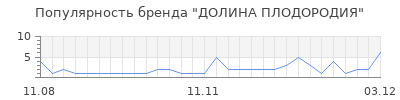 Популярность долина плодородия