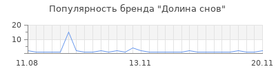 Популярность Долина снов