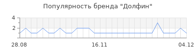 Популярность долфин