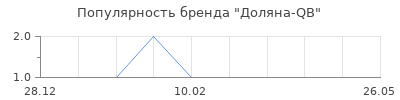 Популярность Долянa-QB