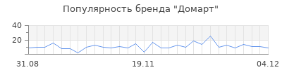 Популярность домарт