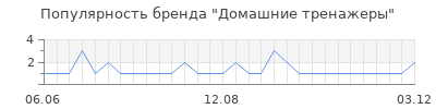 Популярность домашние тренажеры
