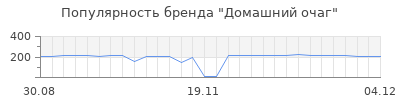 Популярность домашний очаг