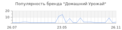 Популярность Домашний Урожай