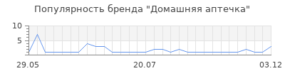 Популярность домашняя аптечка