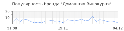 Популярность Домашняя Винокурня