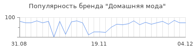 Популярность Домашняя мода