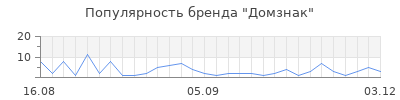 Популярность Домзнак